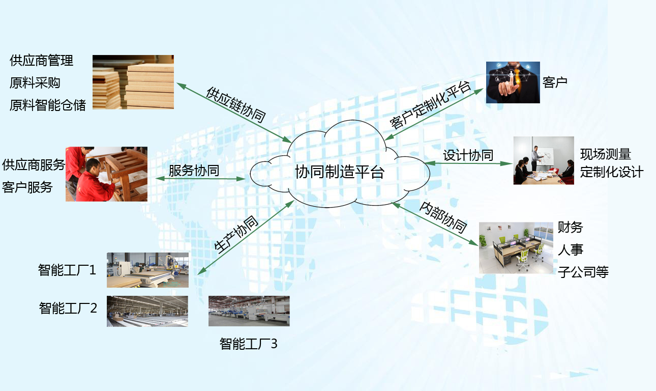 協(xié)同制造