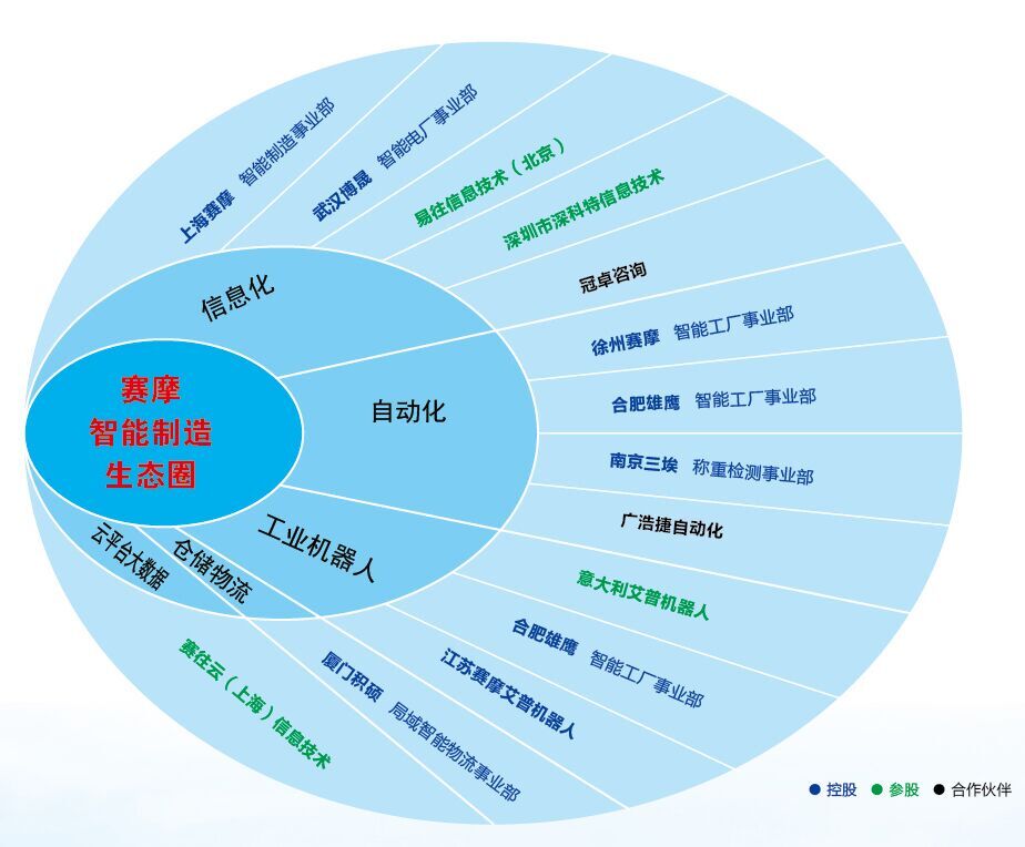 智能制造生態(tài)圈